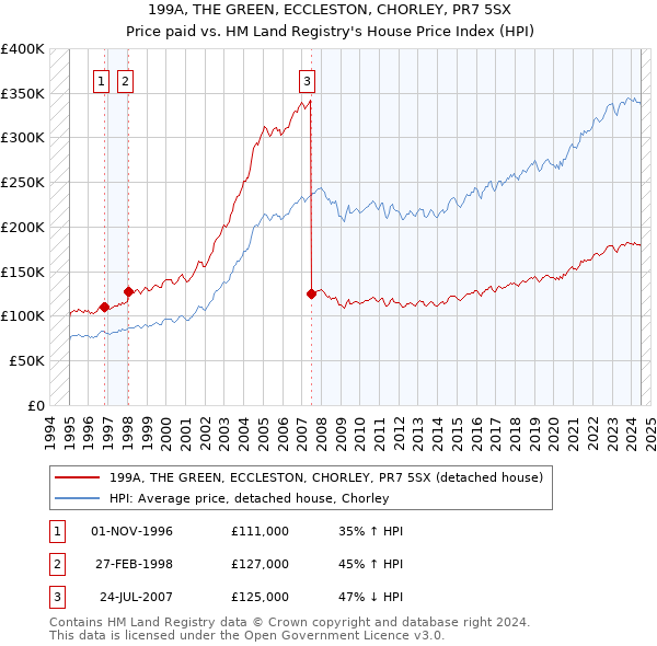 199A, THE GREEN, ECCLESTON, CHORLEY, PR7 5SX: Price paid vs HM Land Registry's House Price Index