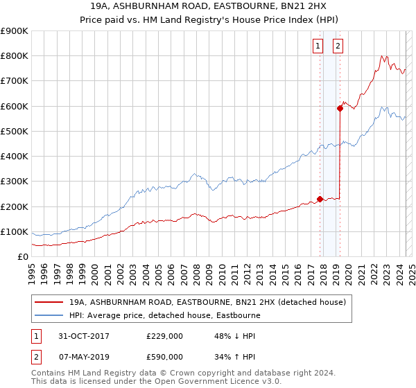 19A, ASHBURNHAM ROAD, EASTBOURNE, BN21 2HX: Price paid vs HM Land Registry's House Price Index