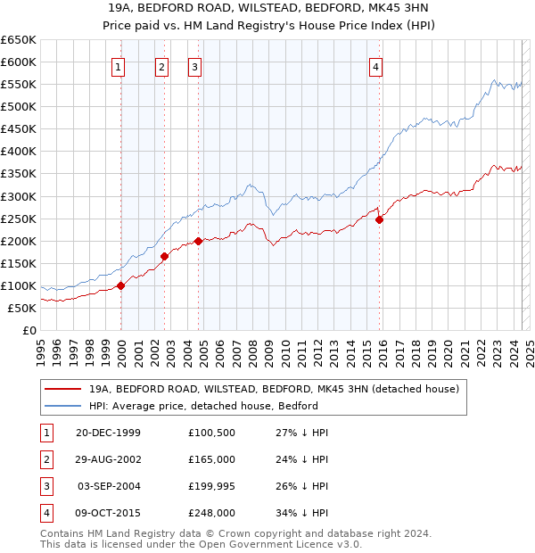 19A, BEDFORD ROAD, WILSTEAD, BEDFORD, MK45 3HN: Price paid vs HM Land Registry's House Price Index