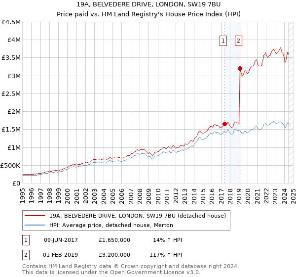 19A, BELVEDERE DRIVE, LONDON, SW19 7BU: Price paid vs HM Land Registry's House Price Index