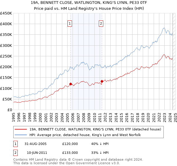 19A, BENNETT CLOSE, WATLINGTON, KING'S LYNN, PE33 0TF: Price paid vs HM Land Registry's House Price Index