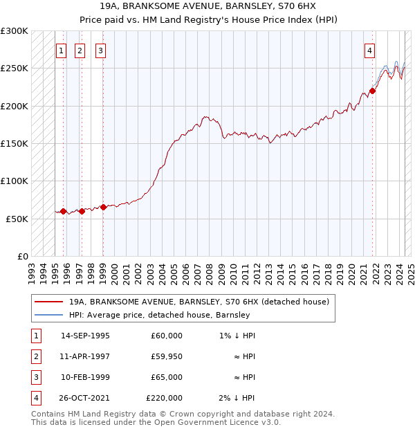 19A, BRANKSOME AVENUE, BARNSLEY, S70 6HX: Price paid vs HM Land Registry's House Price Index