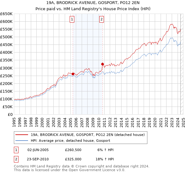 19A, BRODRICK AVENUE, GOSPORT, PO12 2EN: Price paid vs HM Land Registry's House Price Index