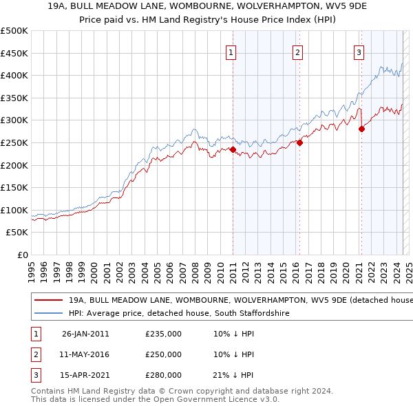 19A, BULL MEADOW LANE, WOMBOURNE, WOLVERHAMPTON, WV5 9DE: Price paid vs HM Land Registry's House Price Index