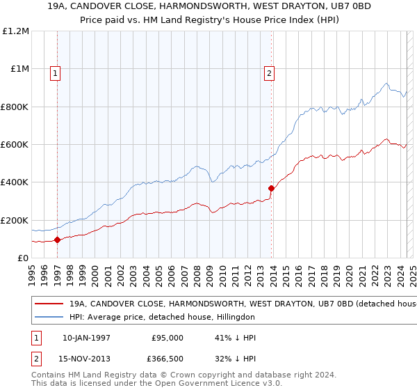 19A, CANDOVER CLOSE, HARMONDSWORTH, WEST DRAYTON, UB7 0BD: Price paid vs HM Land Registry's House Price Index