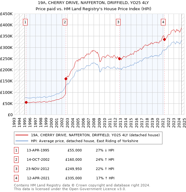 19A, CHERRY DRIVE, NAFFERTON, DRIFFIELD, YO25 4LY: Price paid vs HM Land Registry's House Price Index