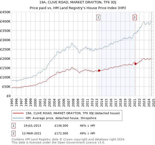 19A, CLIVE ROAD, MARKET DRAYTON, TF9 3DJ: Price paid vs HM Land Registry's House Price Index