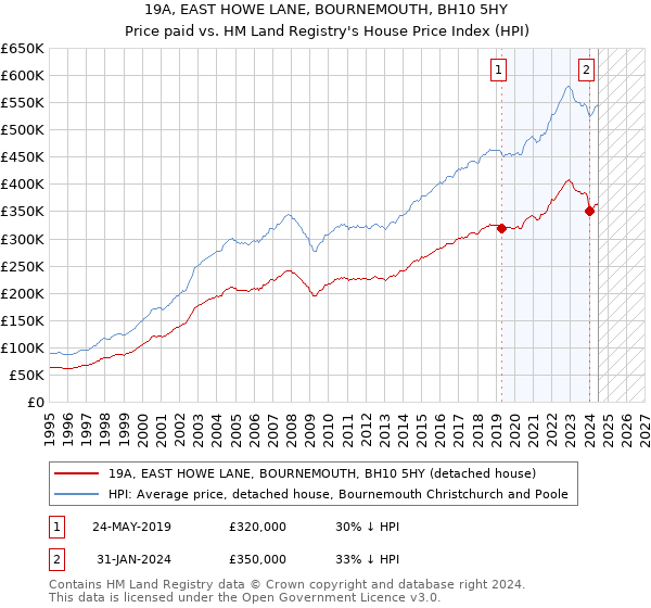 19A, EAST HOWE LANE, BOURNEMOUTH, BH10 5HY: Price paid vs HM Land Registry's House Price Index