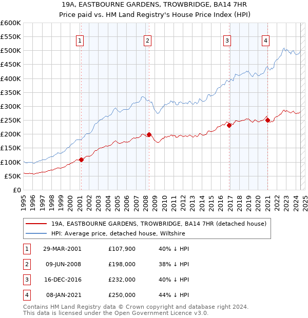 19A, EASTBOURNE GARDENS, TROWBRIDGE, BA14 7HR: Price paid vs HM Land Registry's House Price Index