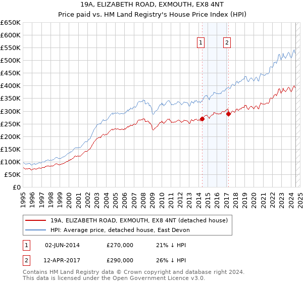 19A, ELIZABETH ROAD, EXMOUTH, EX8 4NT: Price paid vs HM Land Registry's House Price Index