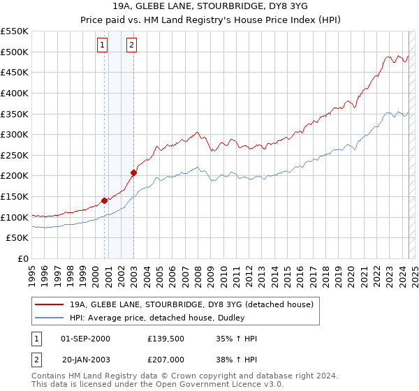 19A, GLEBE LANE, STOURBRIDGE, DY8 3YG: Price paid vs HM Land Registry's House Price Index