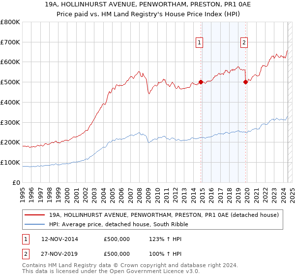 19A, HOLLINHURST AVENUE, PENWORTHAM, PRESTON, PR1 0AE: Price paid vs HM Land Registry's House Price Index