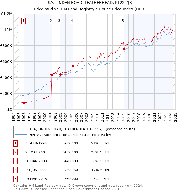 19A, LINDEN ROAD, LEATHERHEAD, KT22 7JB: Price paid vs HM Land Registry's House Price Index