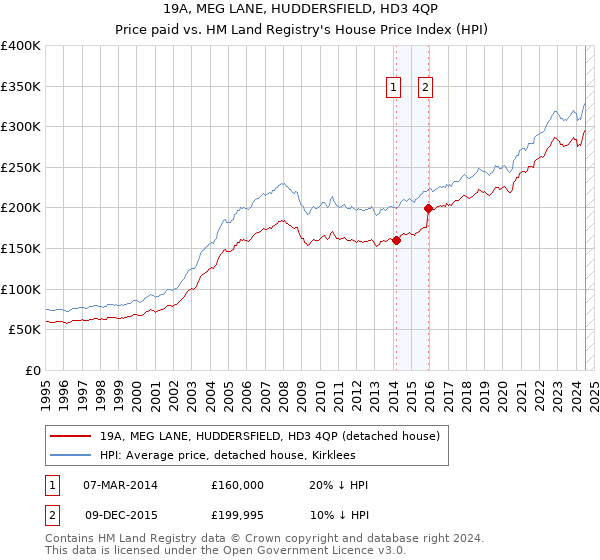 19A, MEG LANE, HUDDERSFIELD, HD3 4QP: Price paid vs HM Land Registry's House Price Index