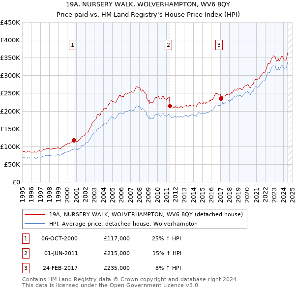 19A, NURSERY WALK, WOLVERHAMPTON, WV6 8QY: Price paid vs HM Land Registry's House Price Index