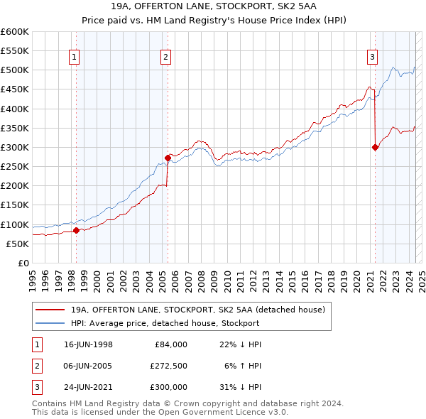 19A, OFFERTON LANE, STOCKPORT, SK2 5AA: Price paid vs HM Land Registry's House Price Index