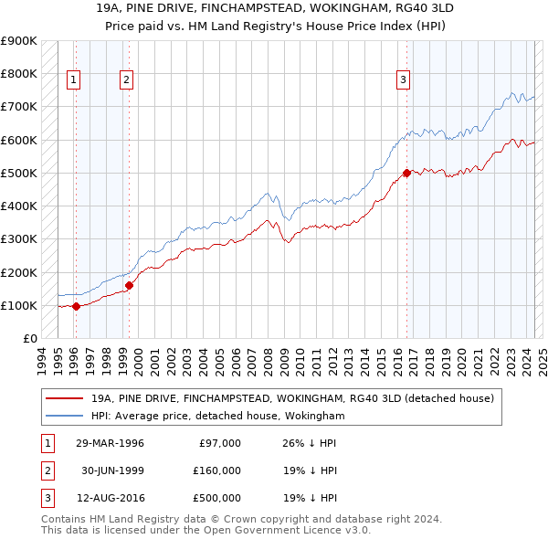 19A, PINE DRIVE, FINCHAMPSTEAD, WOKINGHAM, RG40 3LD: Price paid vs HM Land Registry's House Price Index