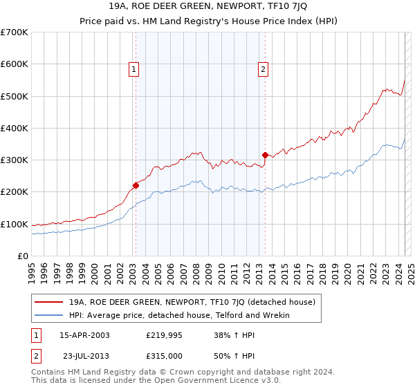 19A, ROE DEER GREEN, NEWPORT, TF10 7JQ: Price paid vs HM Land Registry's House Price Index