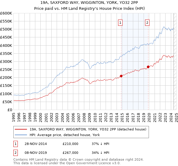 19A, SAXFORD WAY, WIGGINTON, YORK, YO32 2PP: Price paid vs HM Land Registry's House Price Index