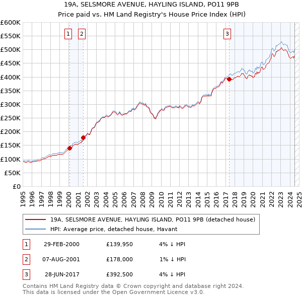 19A, SELSMORE AVENUE, HAYLING ISLAND, PO11 9PB: Price paid vs HM Land Registry's House Price Index