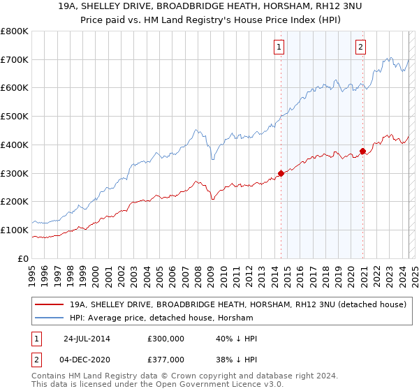 19A, SHELLEY DRIVE, BROADBRIDGE HEATH, HORSHAM, RH12 3NU: Price paid vs HM Land Registry's House Price Index