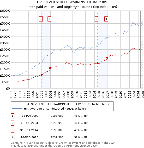 19A, SILVER STREET, WARMINSTER, BA12 8PT: Price paid vs HM Land Registry's House Price Index