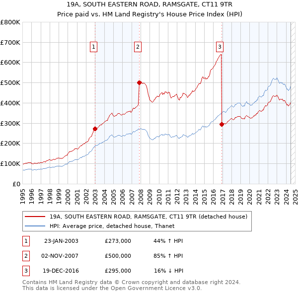 19A, SOUTH EASTERN ROAD, RAMSGATE, CT11 9TR: Price paid vs HM Land Registry's House Price Index