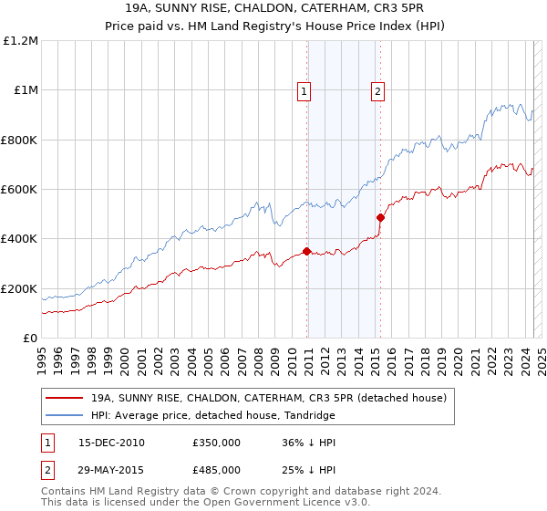 19A, SUNNY RISE, CHALDON, CATERHAM, CR3 5PR: Price paid vs HM Land Registry's House Price Index