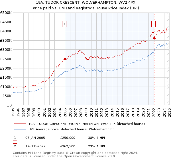 19A, TUDOR CRESCENT, WOLVERHAMPTON, WV2 4PX: Price paid vs HM Land Registry's House Price Index