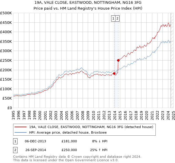 19A, VALE CLOSE, EASTWOOD, NOTTINGHAM, NG16 3FG: Price paid vs HM Land Registry's House Price Index