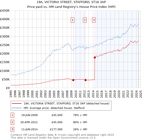 19A, VICTORIA STREET, STAFFORD, ST16 3AP: Price paid vs HM Land Registry's House Price Index