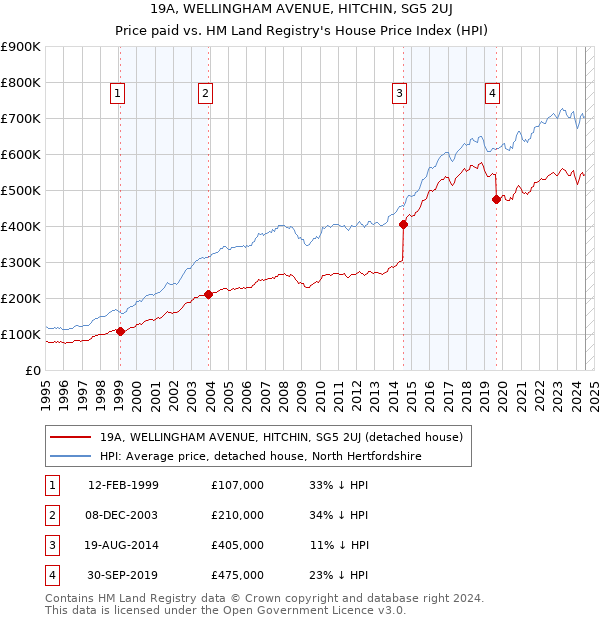 19A, WELLINGHAM AVENUE, HITCHIN, SG5 2UJ: Price paid vs HM Land Registry's House Price Index