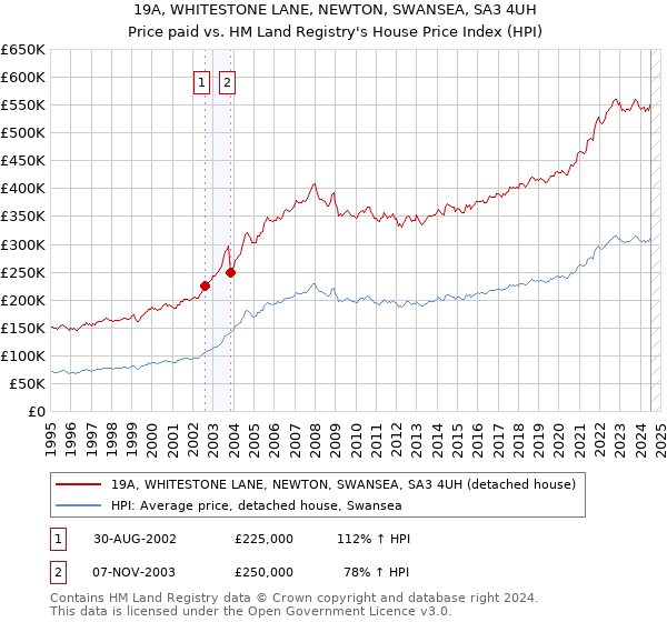 19A, WHITESTONE LANE, NEWTON, SWANSEA, SA3 4UH: Price paid vs HM Land Registry's House Price Index