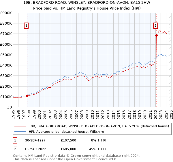 19B, BRADFORD ROAD, WINSLEY, BRADFORD-ON-AVON, BA15 2HW: Price paid vs HM Land Registry's House Price Index