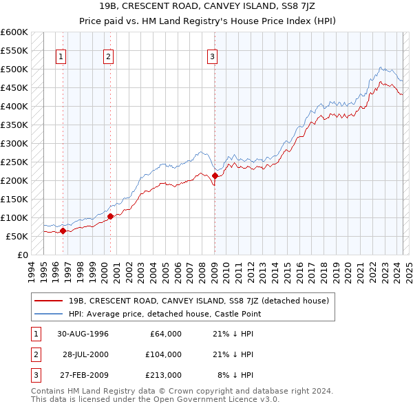 19B, CRESCENT ROAD, CANVEY ISLAND, SS8 7JZ: Price paid vs HM Land Registry's House Price Index