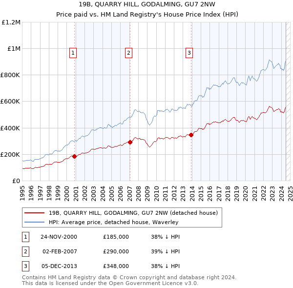 19B, QUARRY HILL, GODALMING, GU7 2NW: Price paid vs HM Land Registry's House Price Index