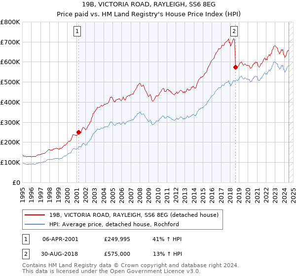 19B, VICTORIA ROAD, RAYLEIGH, SS6 8EG: Price paid vs HM Land Registry's House Price Index