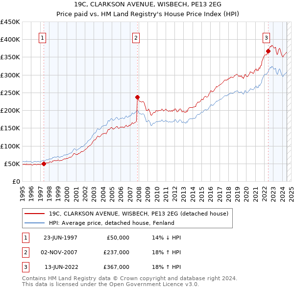 19C, CLARKSON AVENUE, WISBECH, PE13 2EG: Price paid vs HM Land Registry's House Price Index