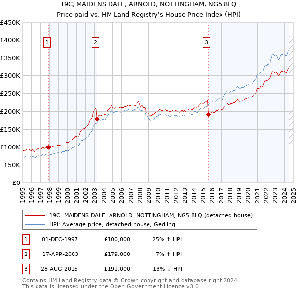 19C, MAIDENS DALE, ARNOLD, NOTTINGHAM, NG5 8LQ: Price paid vs HM Land Registry's House Price Index