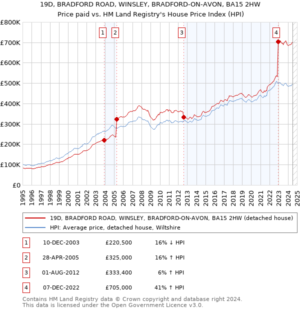 19D, BRADFORD ROAD, WINSLEY, BRADFORD-ON-AVON, BA15 2HW: Price paid vs HM Land Registry's House Price Index