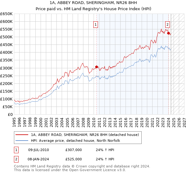 1A, ABBEY ROAD, SHERINGHAM, NR26 8HH: Price paid vs HM Land Registry's House Price Index