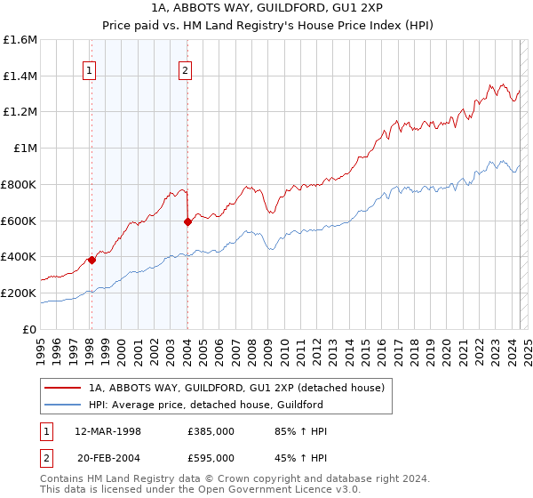 1A, ABBOTS WAY, GUILDFORD, GU1 2XP: Price paid vs HM Land Registry's House Price Index