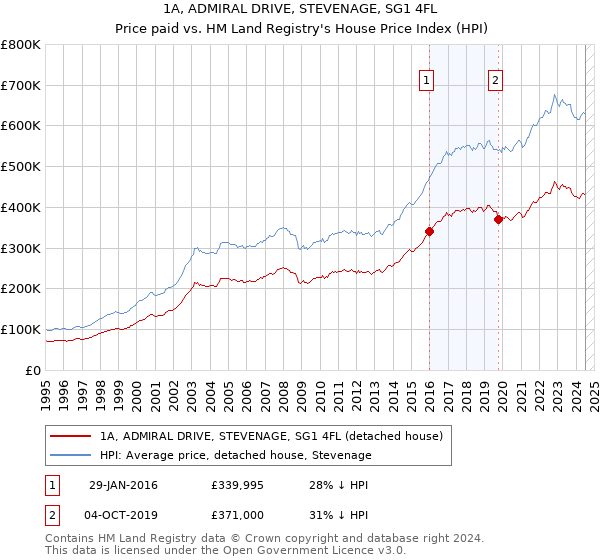 1A, ADMIRAL DRIVE, STEVENAGE, SG1 4FL: Price paid vs HM Land Registry's House Price Index