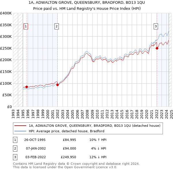 1A, ADWALTON GROVE, QUEENSBURY, BRADFORD, BD13 1QU: Price paid vs HM Land Registry's House Price Index