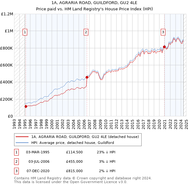 1A, AGRARIA ROAD, GUILDFORD, GU2 4LE: Price paid vs HM Land Registry's House Price Index