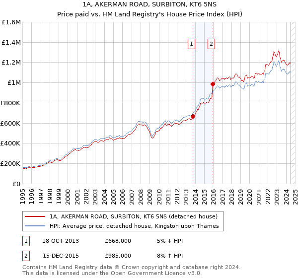 1A, AKERMAN ROAD, SURBITON, KT6 5NS: Price paid vs HM Land Registry's House Price Index