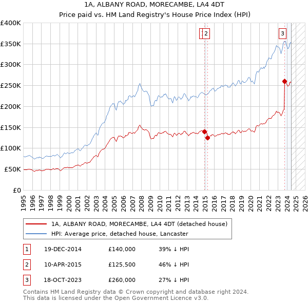 1A, ALBANY ROAD, MORECAMBE, LA4 4DT: Price paid vs HM Land Registry's House Price Index