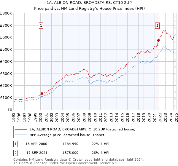 1A, ALBION ROAD, BROADSTAIRS, CT10 2UP: Price paid vs HM Land Registry's House Price Index