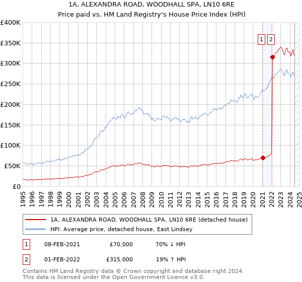 1A, ALEXANDRA ROAD, WOODHALL SPA, LN10 6RE: Price paid vs HM Land Registry's House Price Index