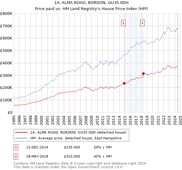 1A, ALMA ROAD, BORDON, GU35 0DH: Price paid vs HM Land Registry's House Price Index